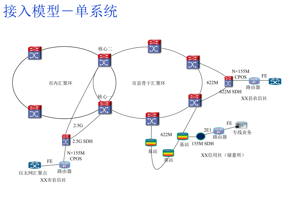 传输组网方案介绍(图)_第3页