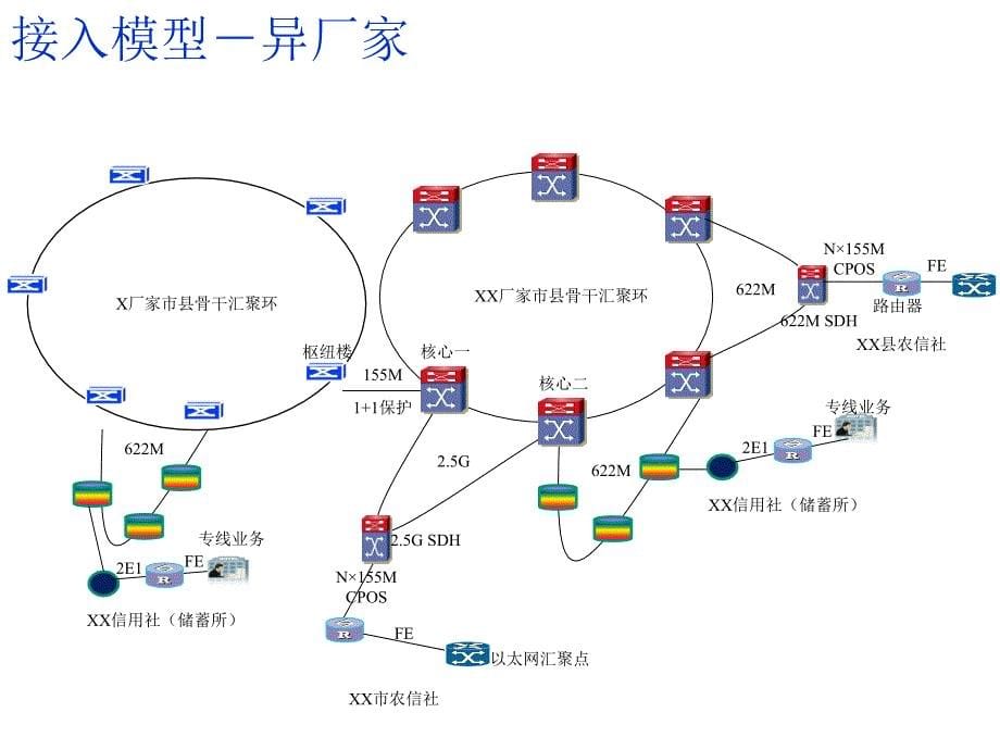 传输组网方案介绍(图)_第5页