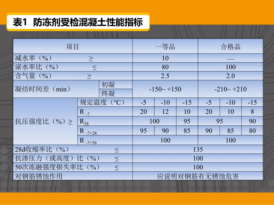 混凝土防冻剂_第3页