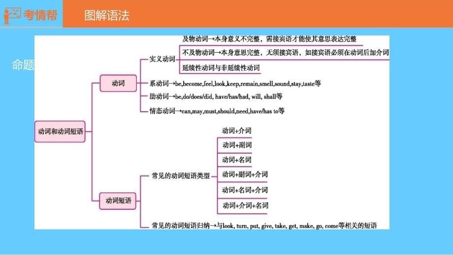 河南省中考英语复习第二部分语法专题过关专题八动词和动词短语课件_第5页