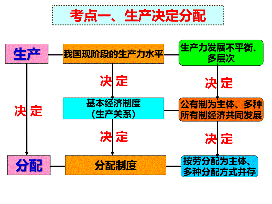 高三政治一轮复习经济生活第七课个人收入的分配通用课件高考题_第4页