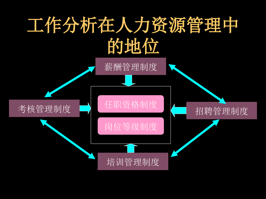 工作分析与评估报告_第3页