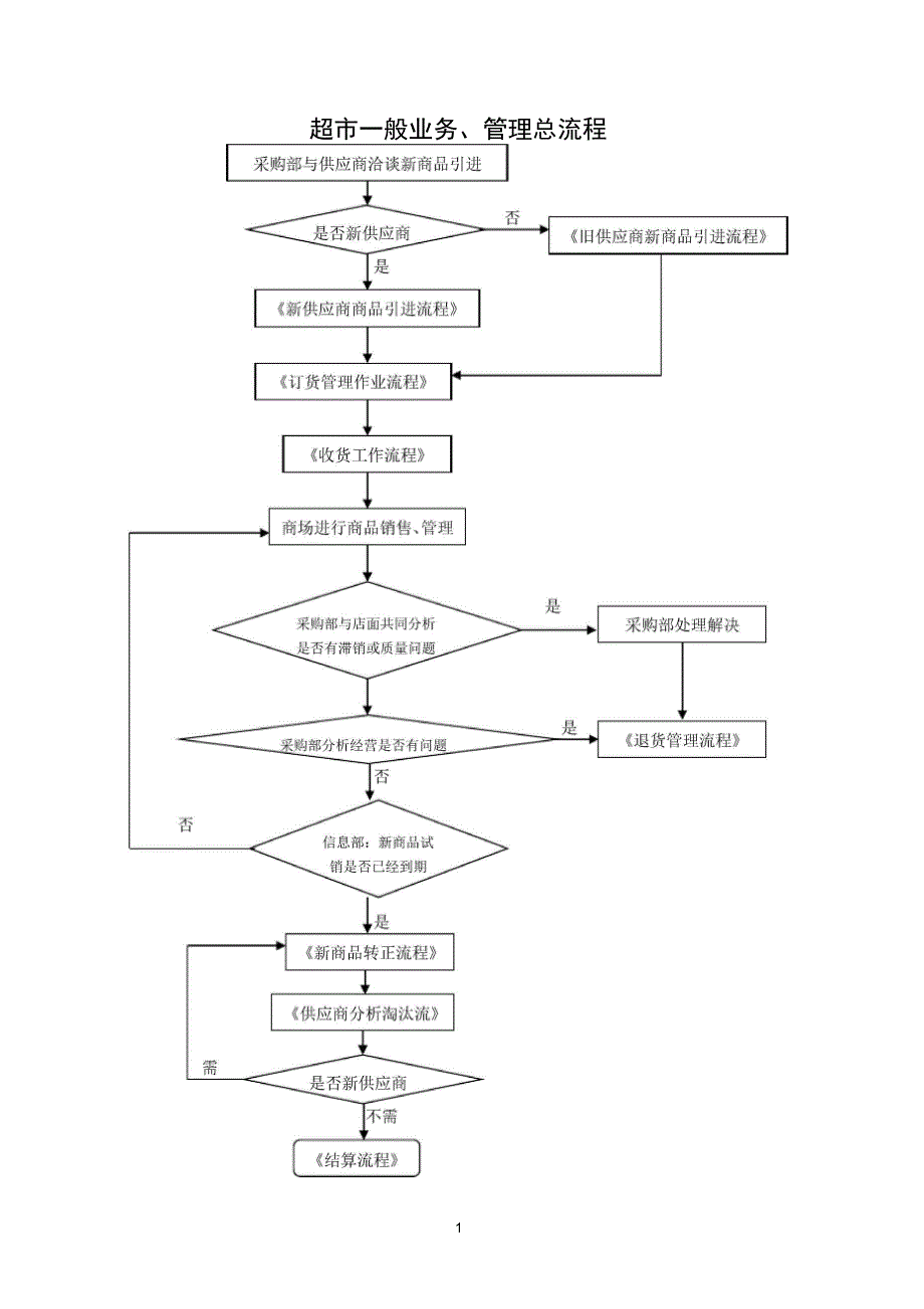 大型超市采购业务流程图_第1页