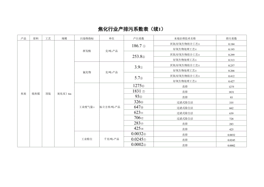 焦化行业产排污系数表_第3页