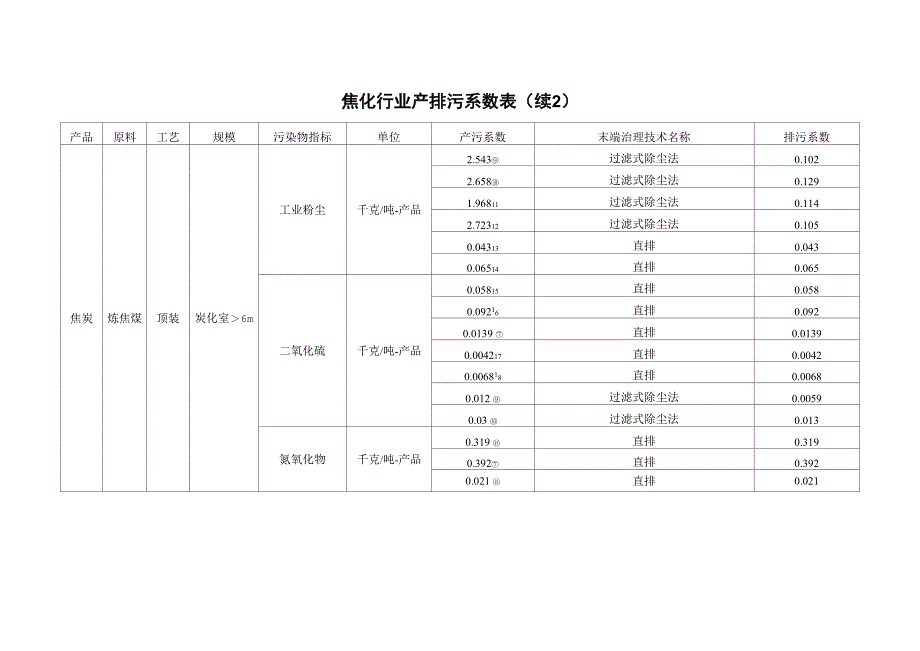 焦化行业产排污系数表_第4页