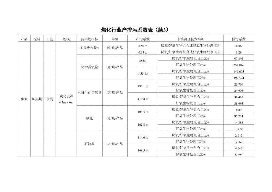 焦化行业产排污系数表_第5页