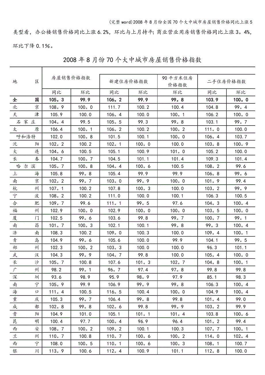 (完整word)2008年8月份全国70个大中城市房屋销售价格同比上涨5.doc_第2页