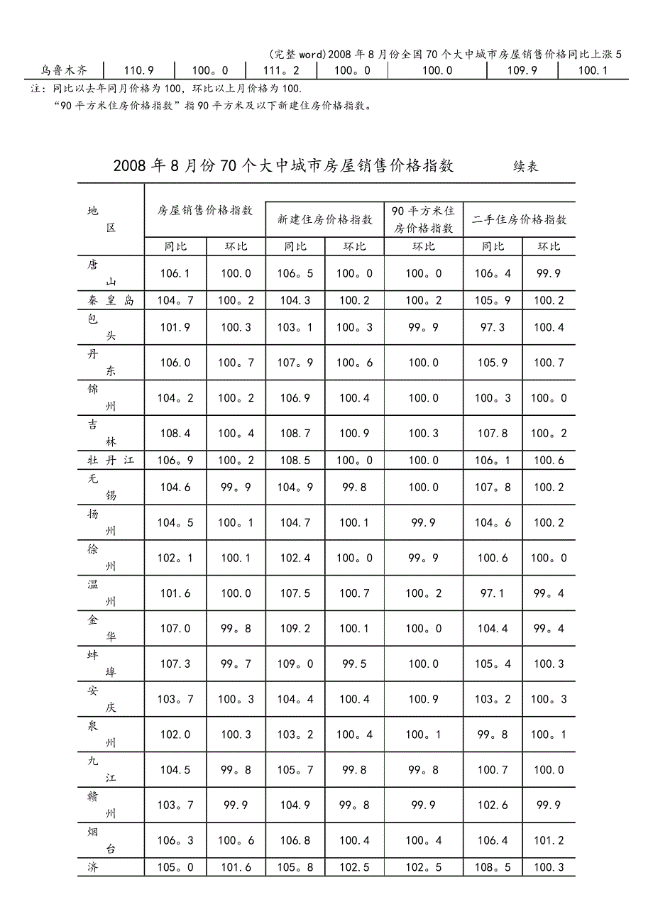 (完整word)2008年8月份全国70个大中城市房屋销售价格同比上涨5.doc_第3页