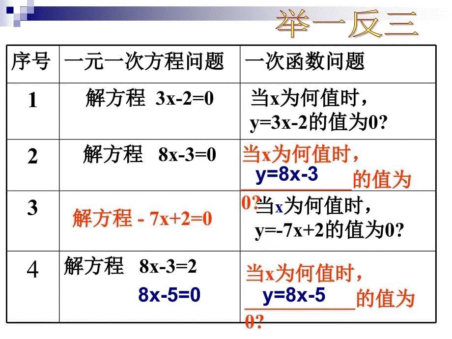 1431一次函数与一元一次方程_第5页