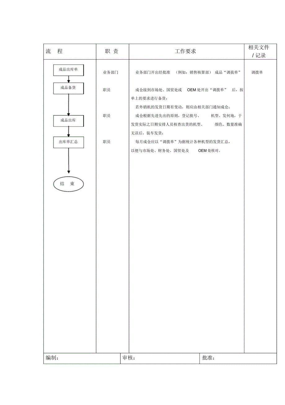 计划部成品贮存流程范本_第2页