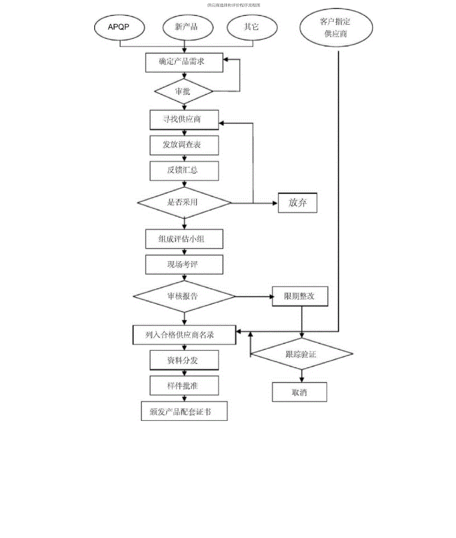 供应商选择和评价程序_第4页