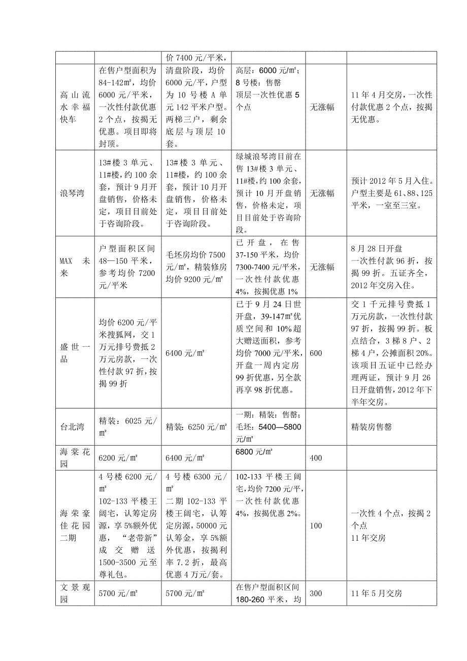 雅荷北城9月市场调研报告_第4页