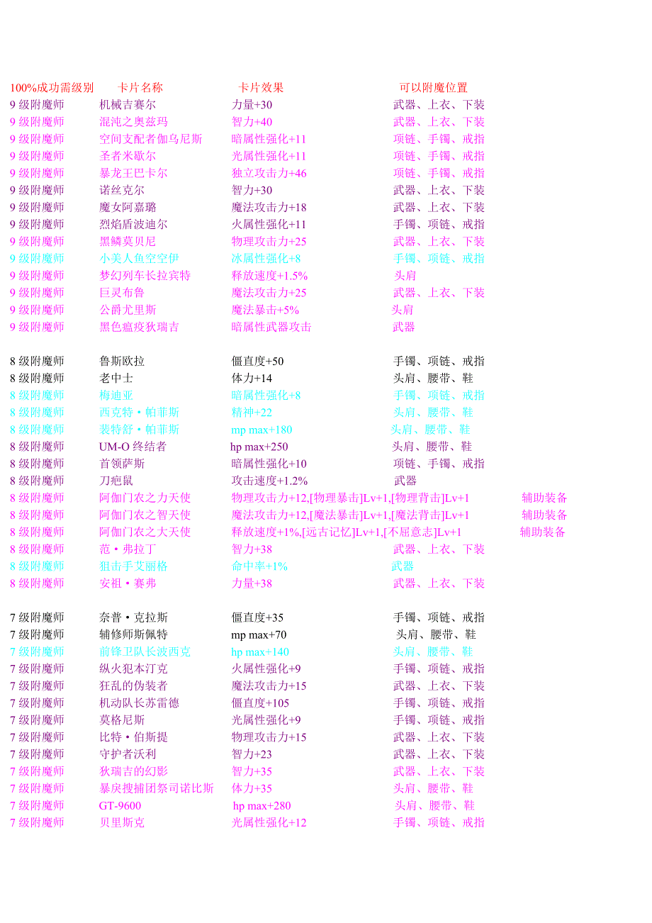 DNF附魔师卷轴大全第三季第三章异界风云再起2013年1月3号.doc_第1页