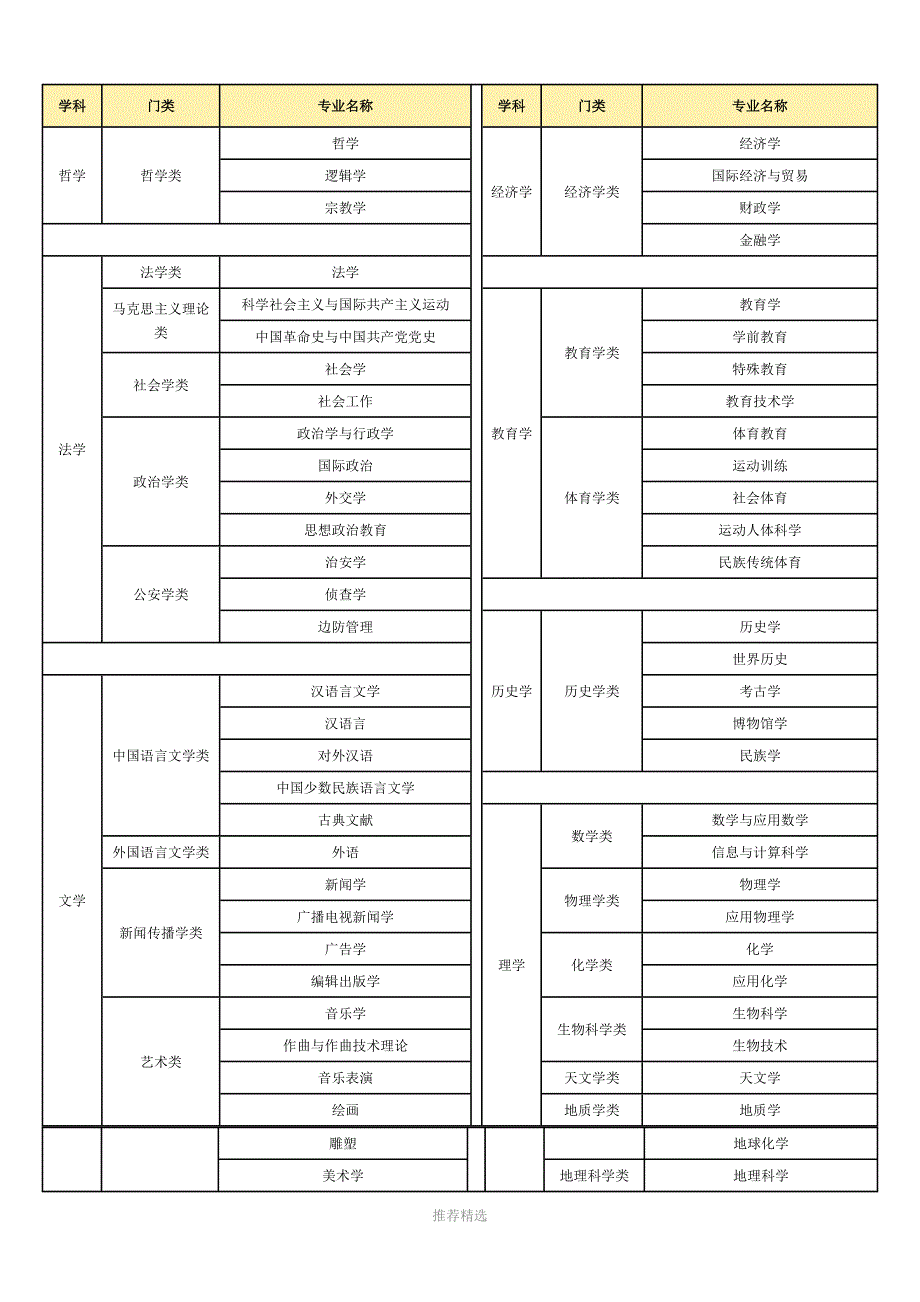 推荐-国家公务员考试专业分类对照表_第1页