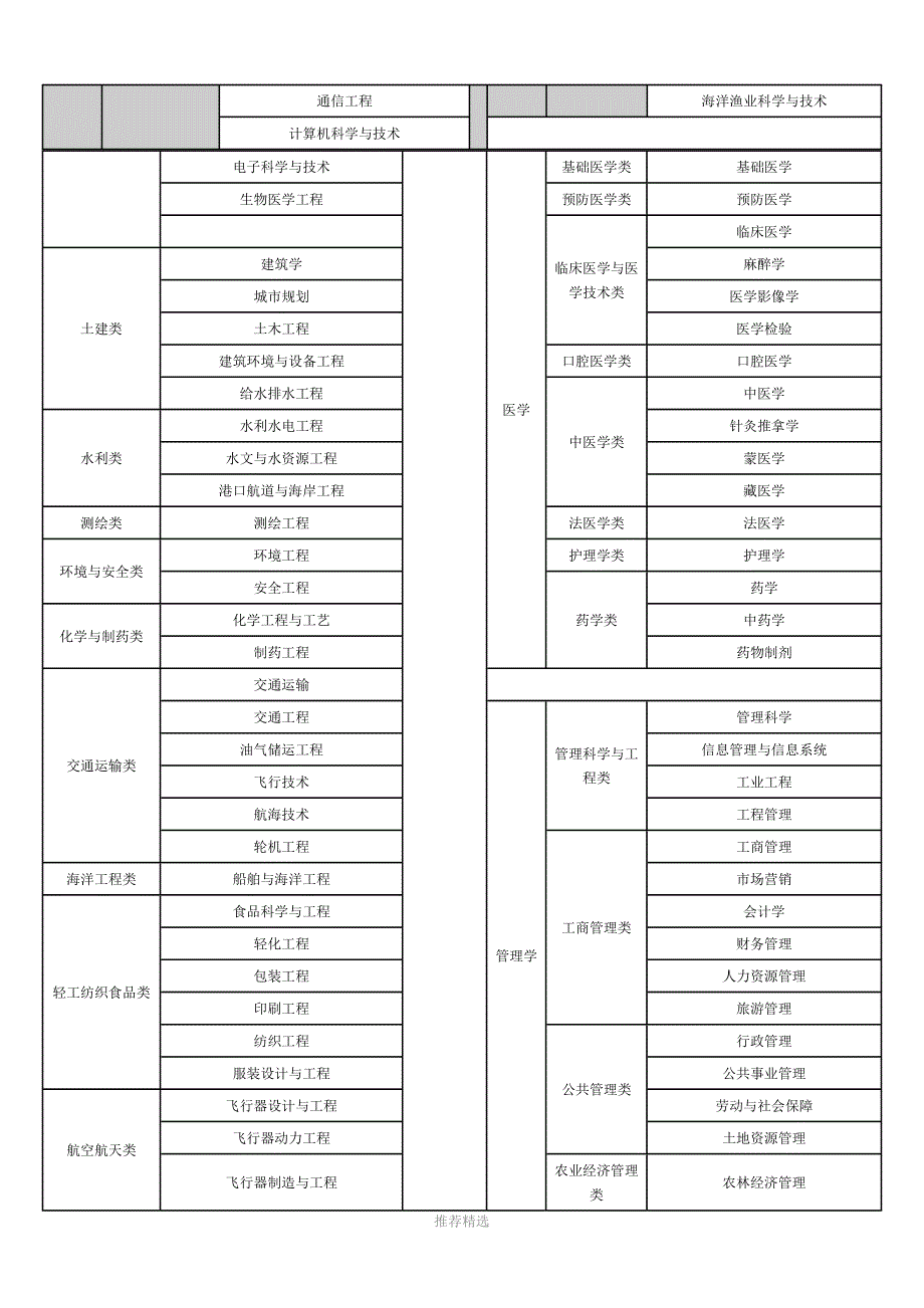 推荐-国家公务员考试专业分类对照表_第3页