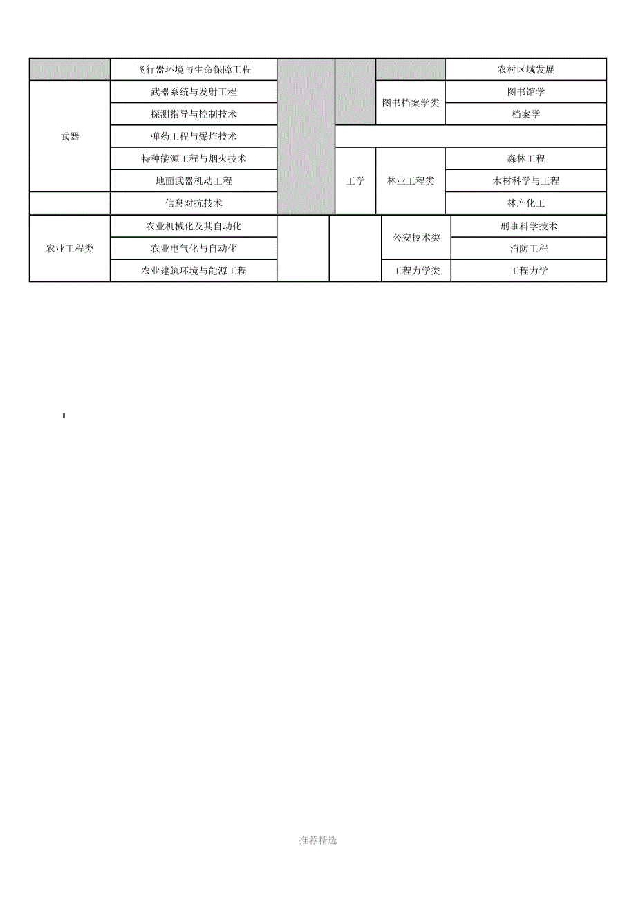 推荐-国家公务员考试专业分类对照表_第4页