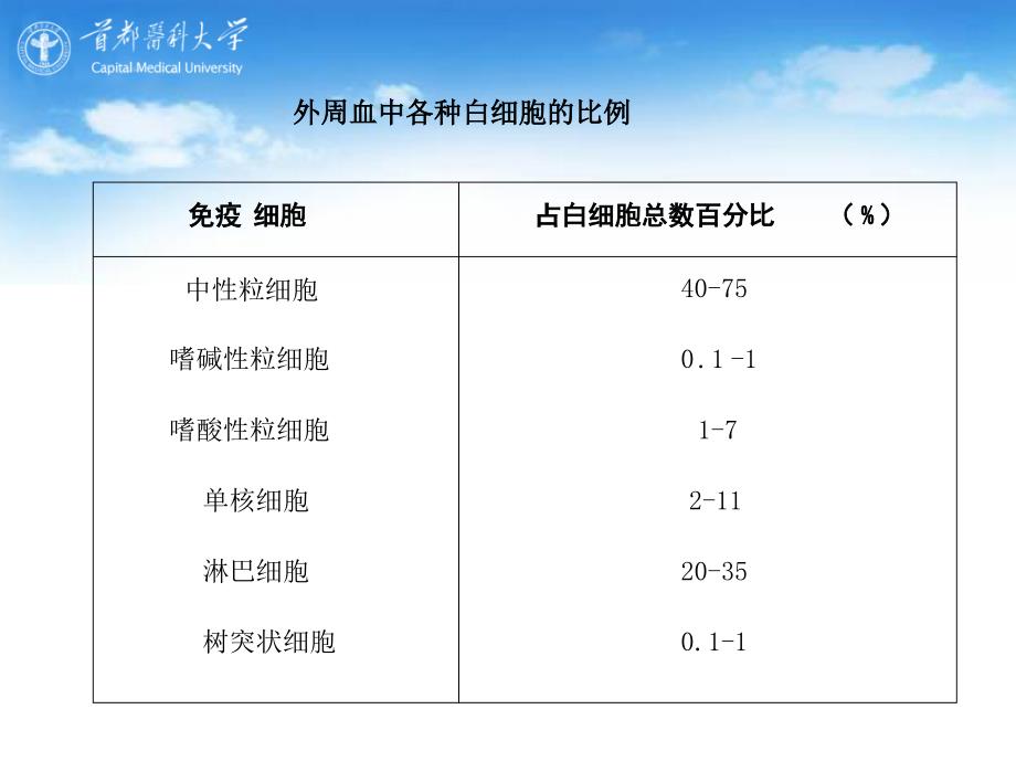 医学专题：执行适应性免疫应答的细胞_第3页