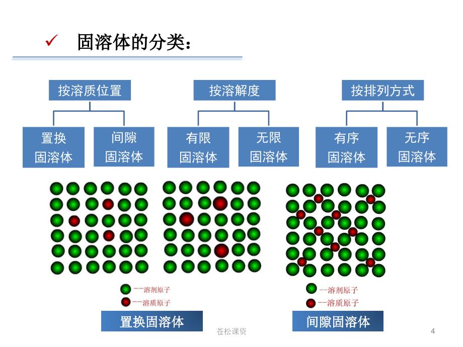 机械工程材料 第三章 合金的结构与结晶【一类教资】_第4页