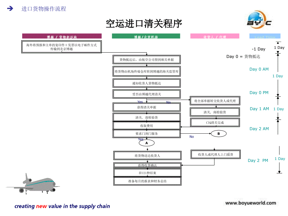 进出口清关流程及所需文件课件_第2页