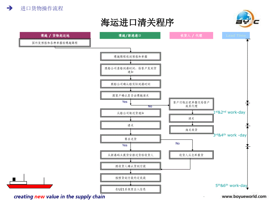 进出口清关流程及所需文件课件_第3页