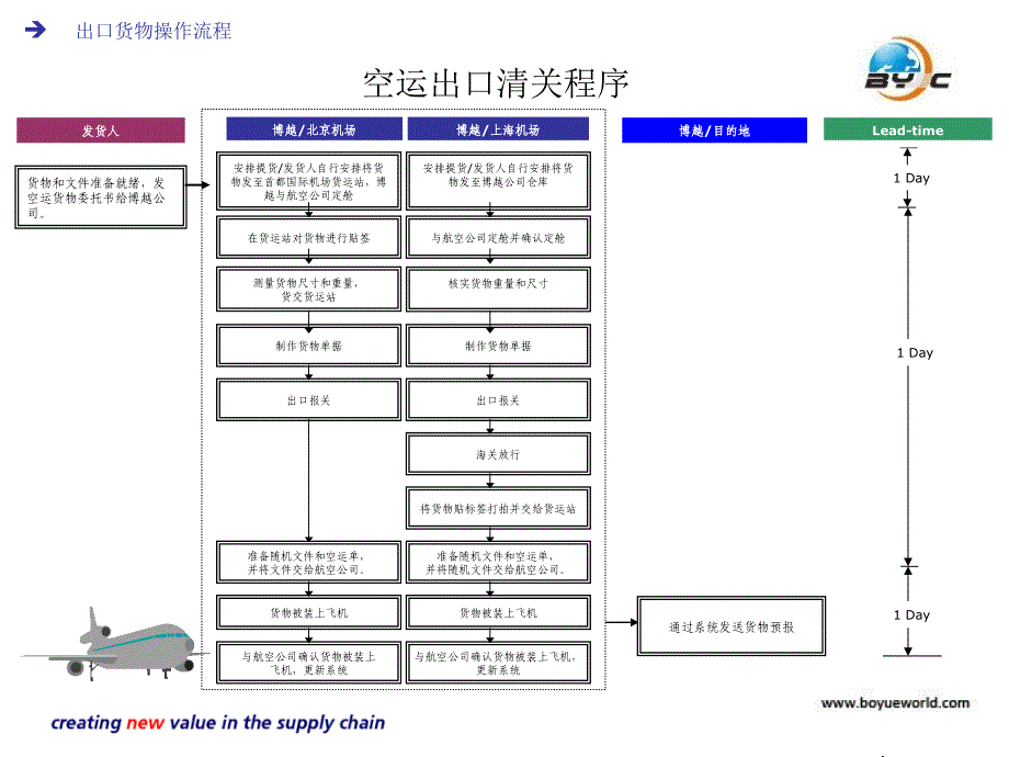 进出口清关流程及所需文件课件_第4页