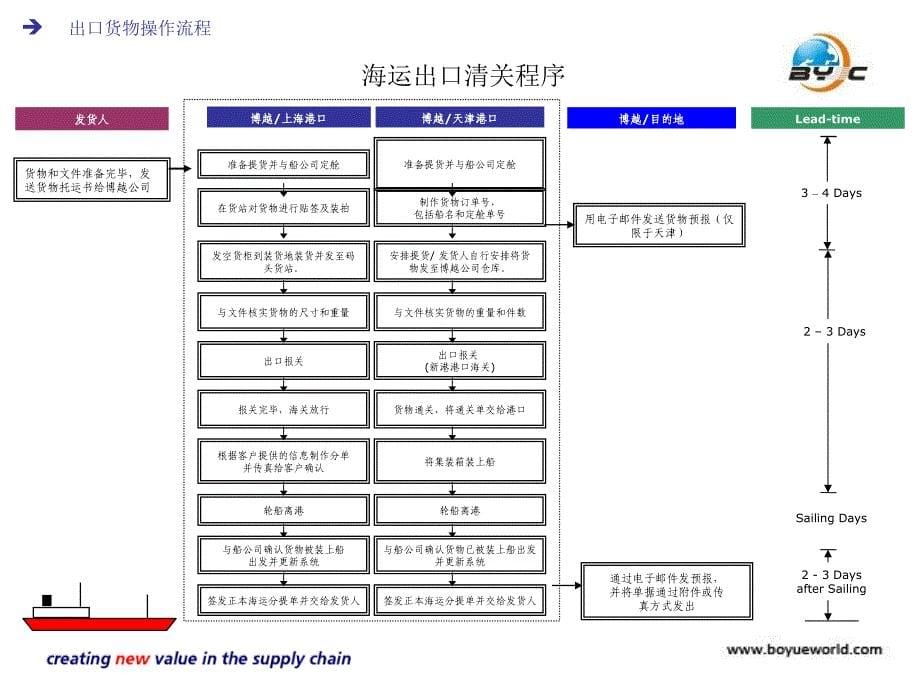 进出口清关流程及所需文件课件_第5页