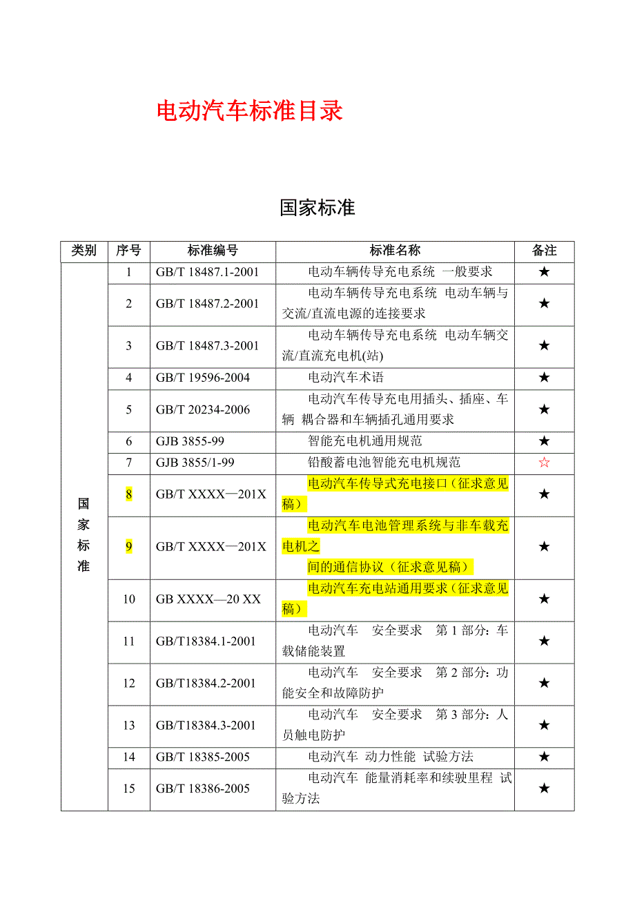 电动汽车标准目录_第1页