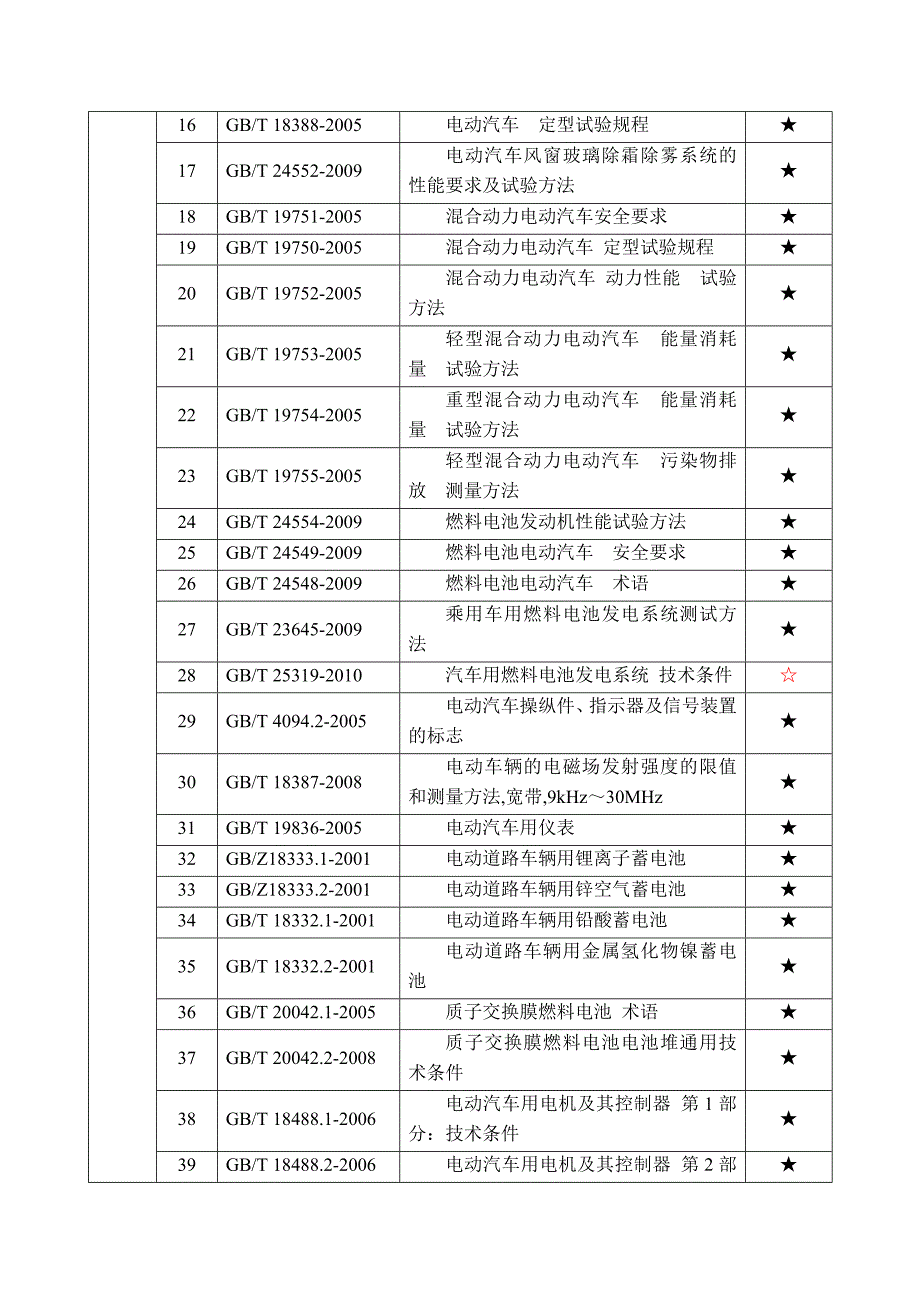 电动汽车标准目录_第2页