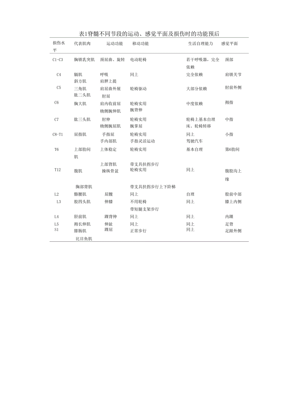 脊髓损伤的评定量表_第1页