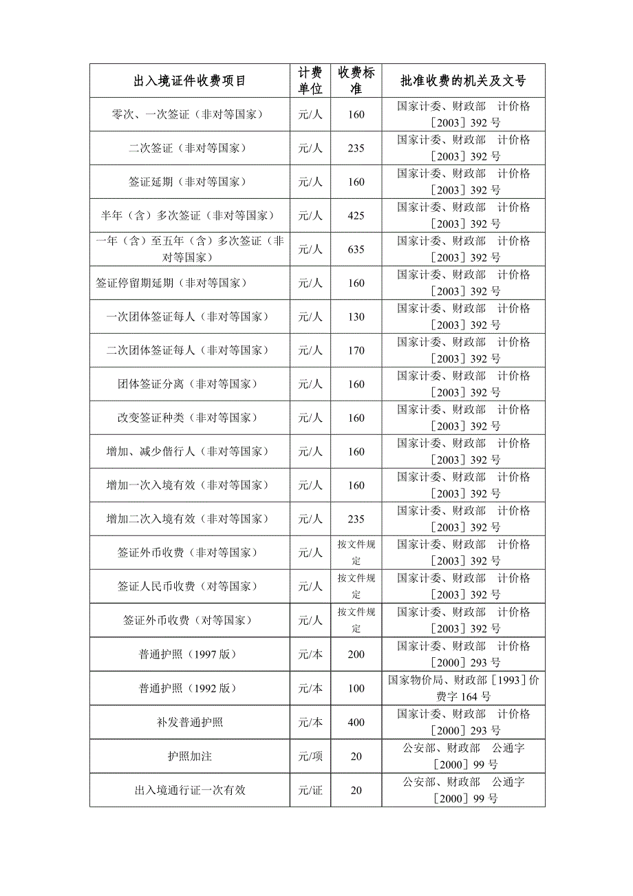 出入境证件收费项目.doc_第1页