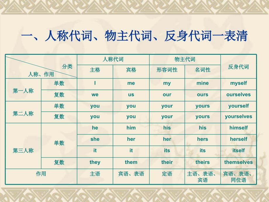 初中英语代词课件ppt_第2页