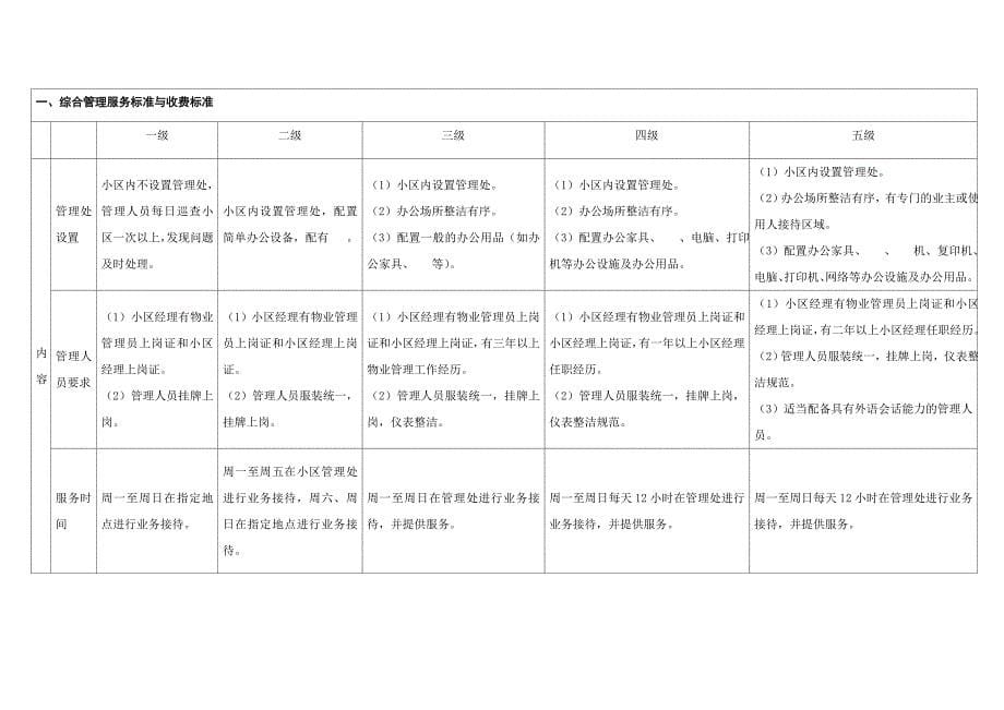 华润置地住宅物业服务标准之安全管理标准优质资料_第5页