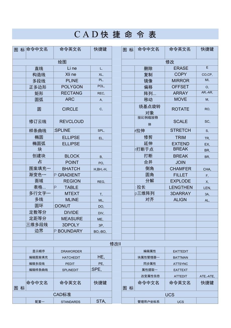 CAD所有快捷键格式最佳最全_第1页