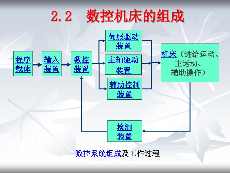 数控机床的组成及工作原理.ppt_第4页