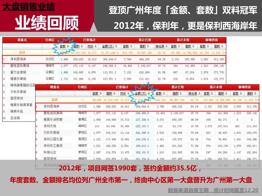 保利西海岸全年营销提报146p_第4页