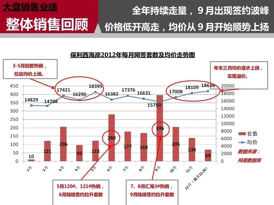 保利西海岸全年营销提报146p_第5页