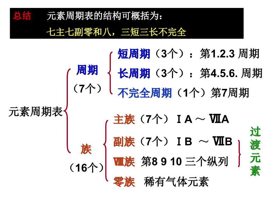 元素周期表02xxy_第2页