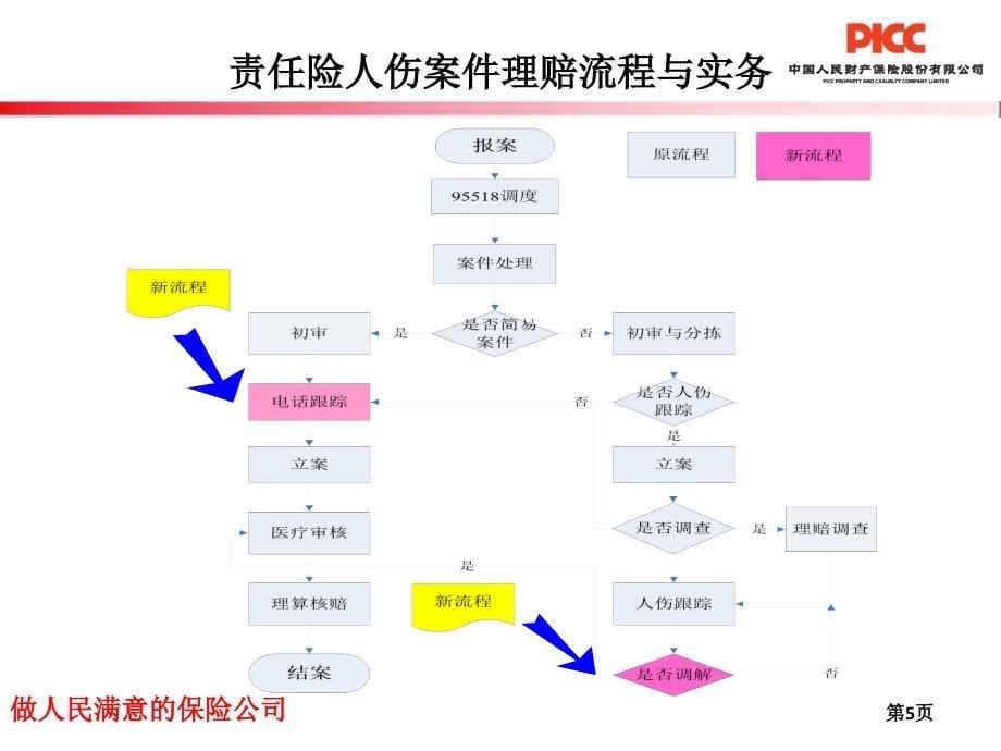 中国人保 非车险人伤案件理赔流程和实务_第5页