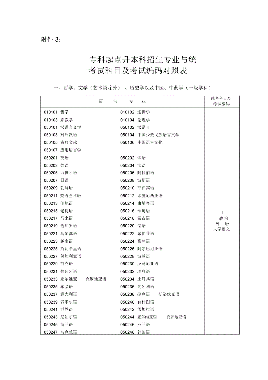 专科起点升本科招生专业与统一考试科目及考试编码对照表_第1页