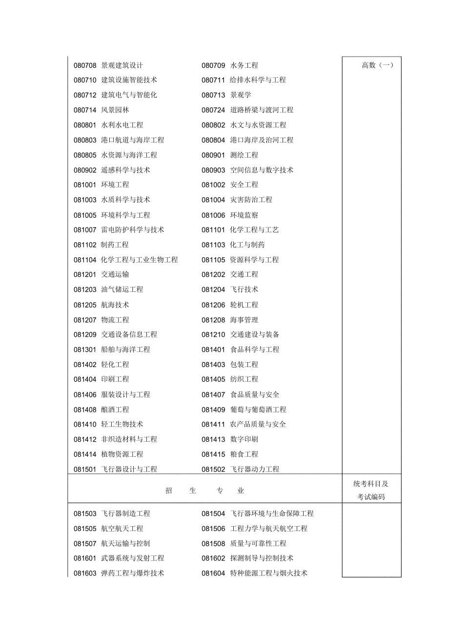 专科起点升本科招生专业与统一考试科目及考试编码对照表_第5页