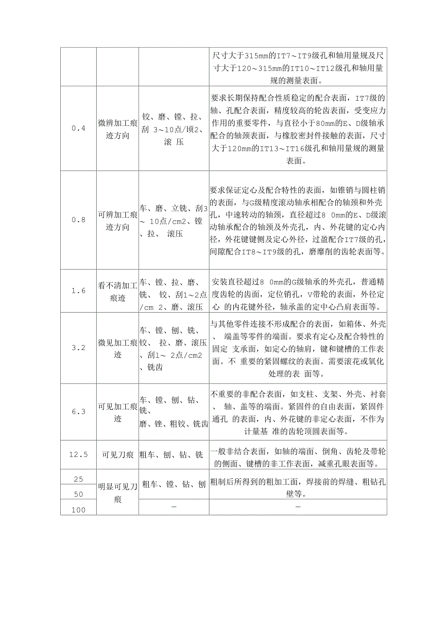 表面粗糙度等级及表面粗糙度Ra特征_第4页