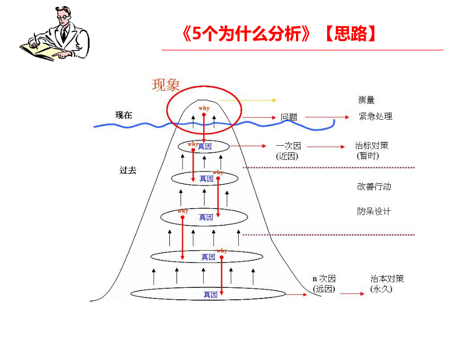 5why分析法课件.ppt_第4页