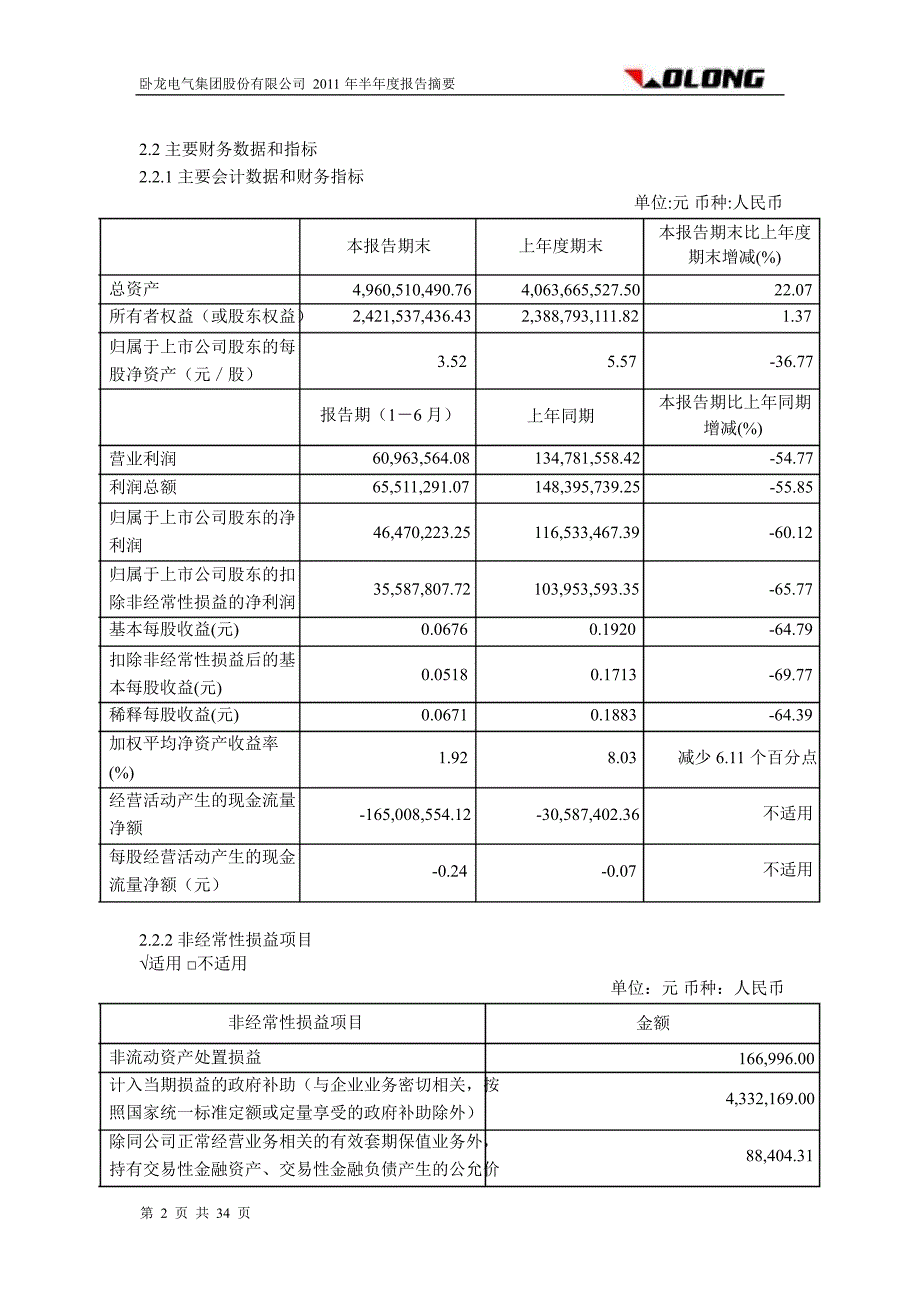 600580 卧龙电气半年报摘要（修订版）_第2页