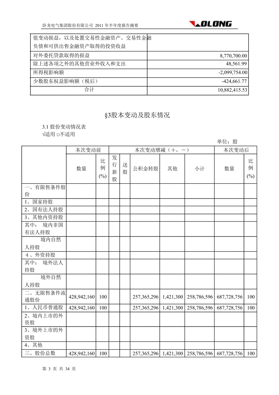 600580 卧龙电气半年报摘要（修订版）_第3页