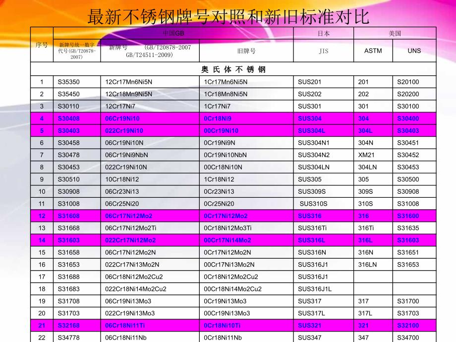 国内外不锈钢材料牌号标准汇总_第4页