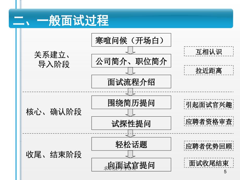 求职技巧与心理课件_第5页