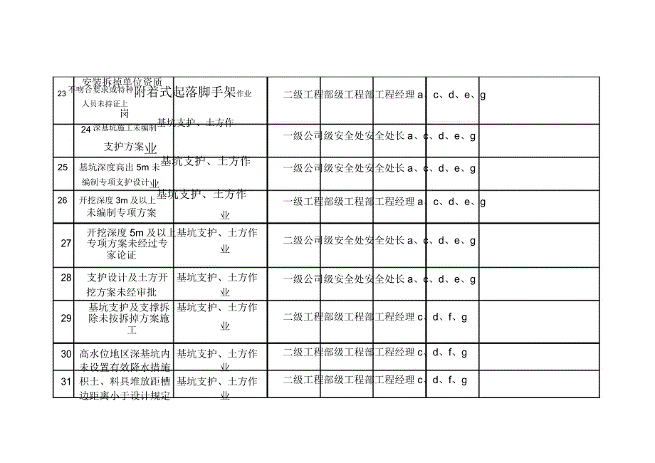 设备设施类风险分级管控清单.docx_第4页