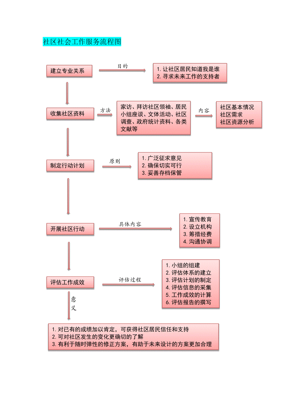 社会工作三大手法服务流程.doc_第1页