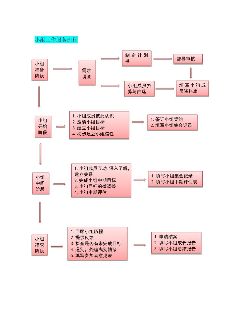 社会工作三大手法服务流程.doc_第3页