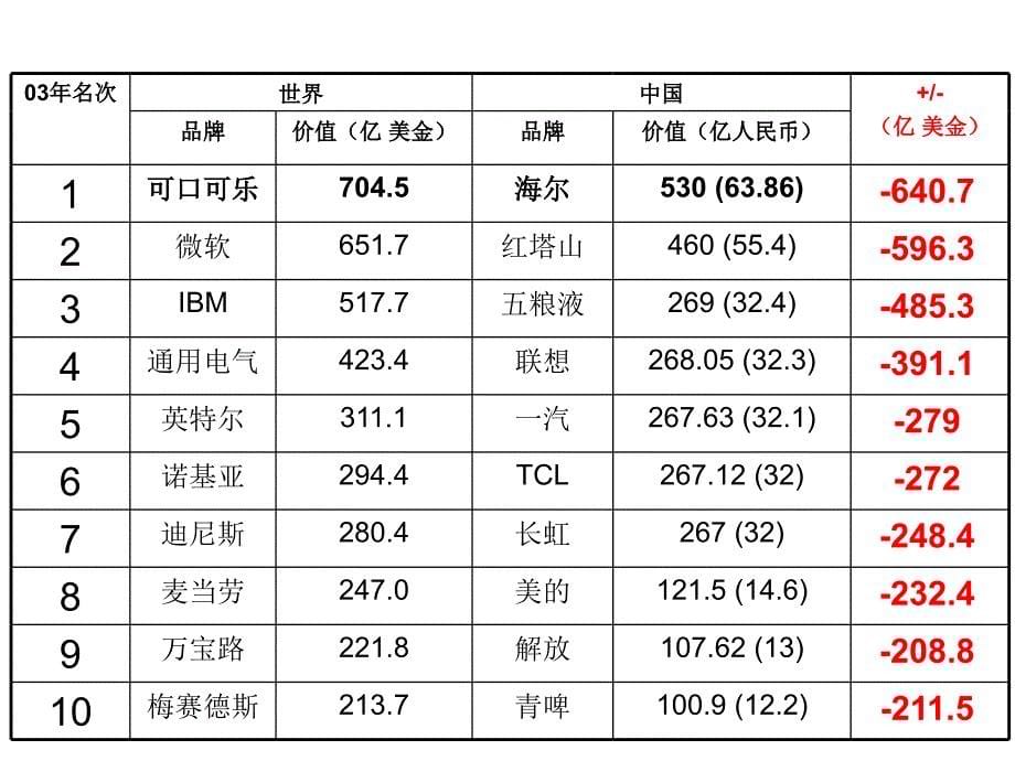 品牌推广策略ppt课件_第5页